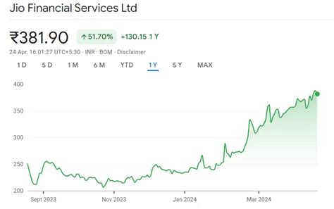 Jio finance share price today